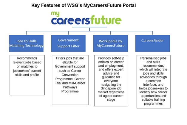 Key Features of WSG's MyCareersFuture Portal