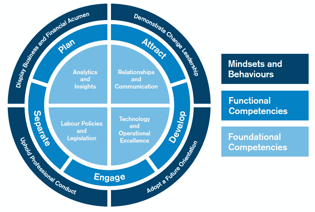 HR Industry Manpower Plan